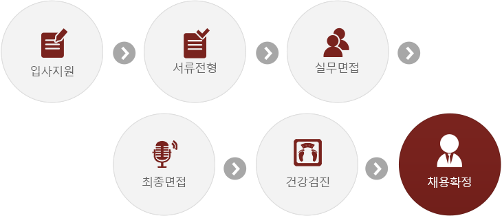 입사지원-서류전형-실무면접-최종면접-건강검진-채용확정